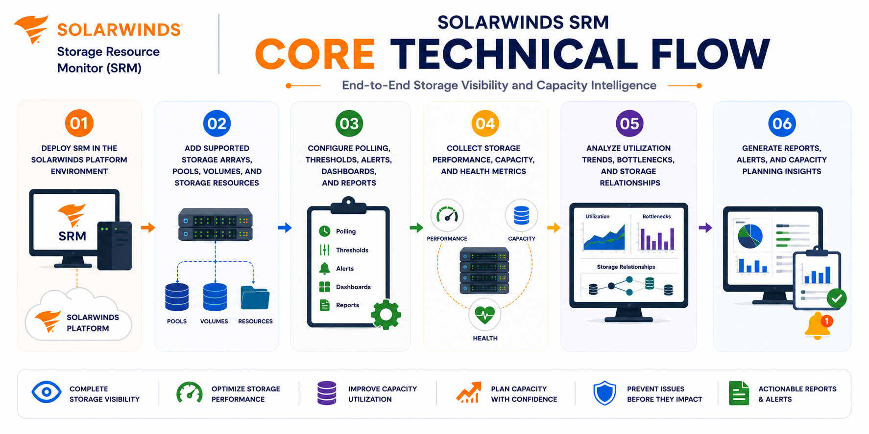 SolarWinds SRM technical core