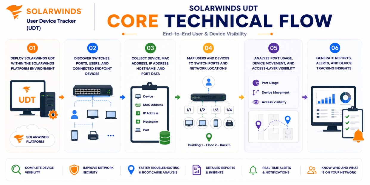 SolarWinds UDT technical core