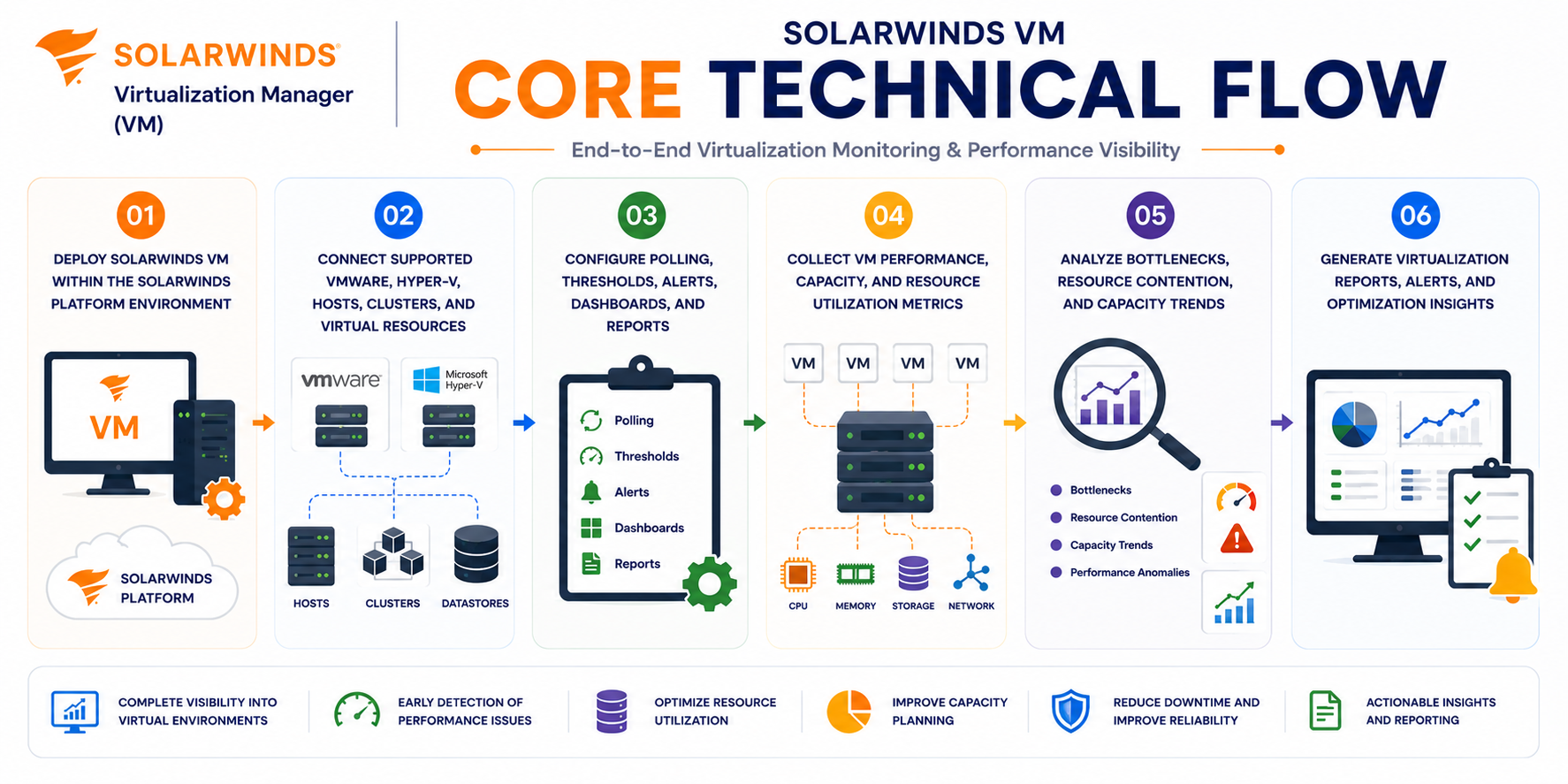SolarWinds VM technical core