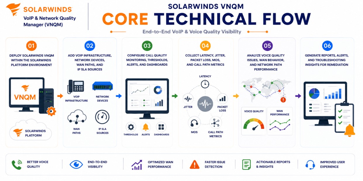 SolarWinds VNQM technical core
