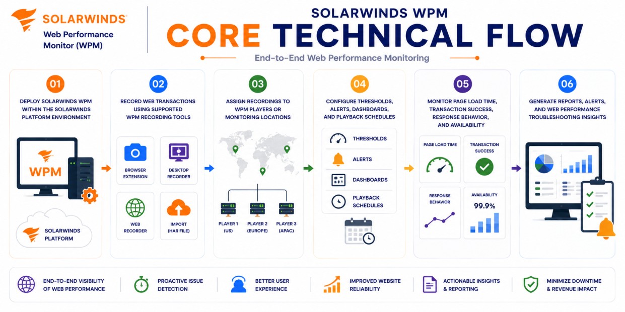 SolarWinds WPM technical core