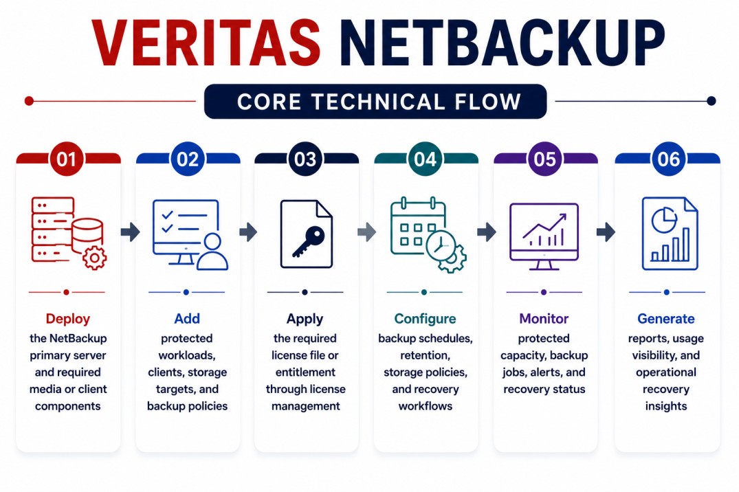 Veritas NetBackup technical flow