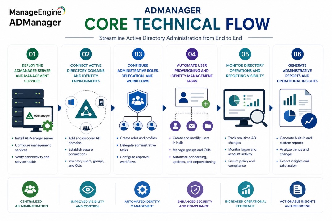 ManageEngine ADManager technical flow