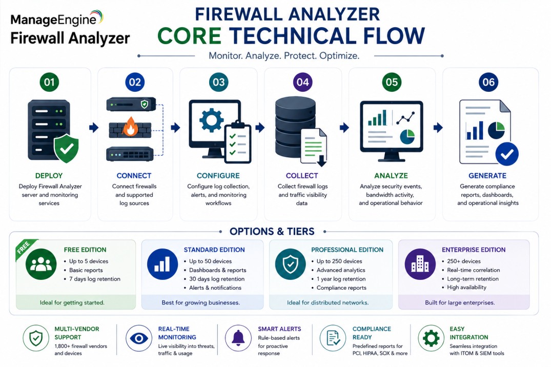 ManageEngine Firewall Analyzer technical flow