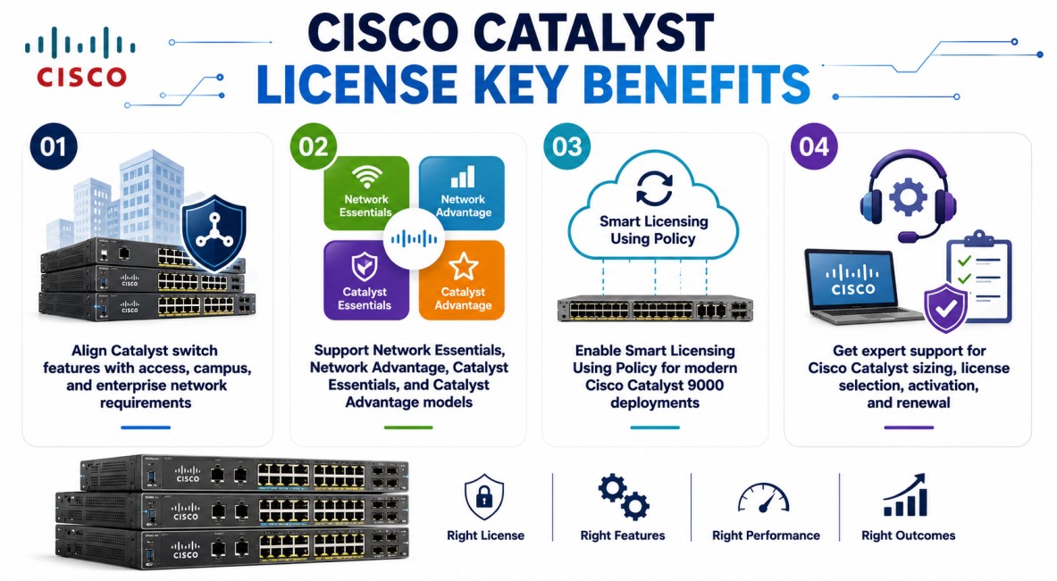 cisco catalyst license