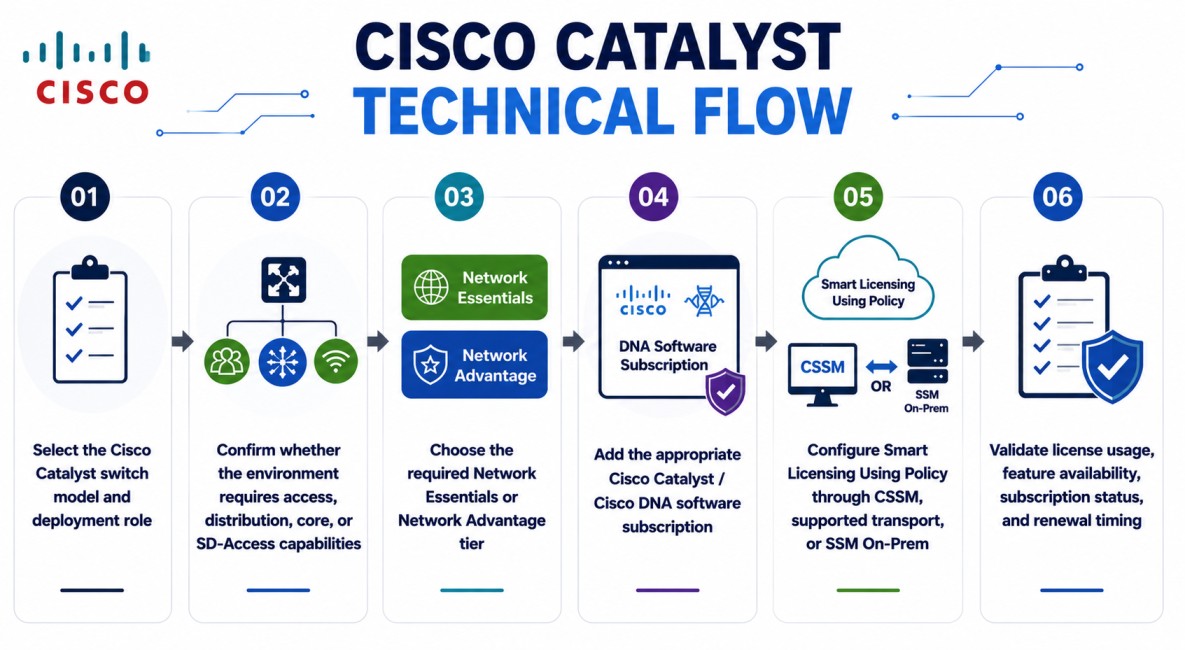 cisco catalyst license technical flow