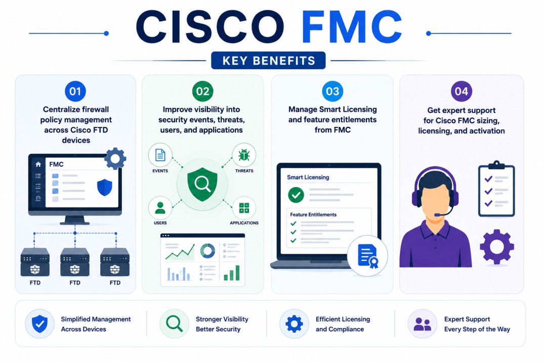 Cisco FMC License
