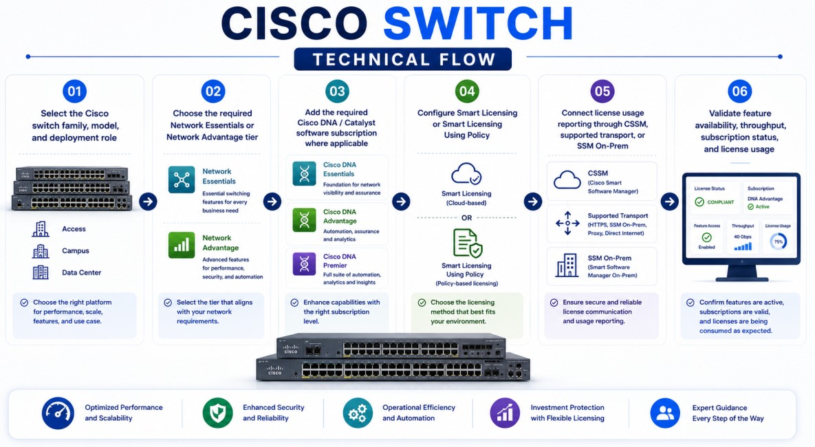 Cisco Switch License technical core