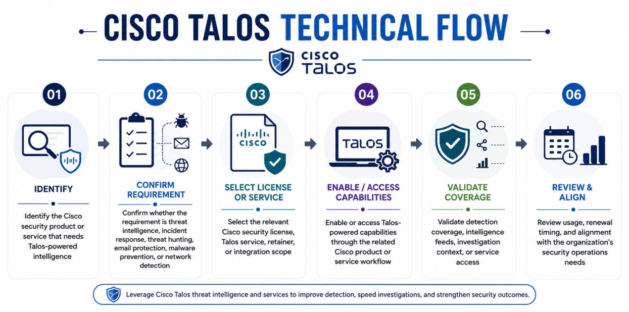Cisco Talos technical flow