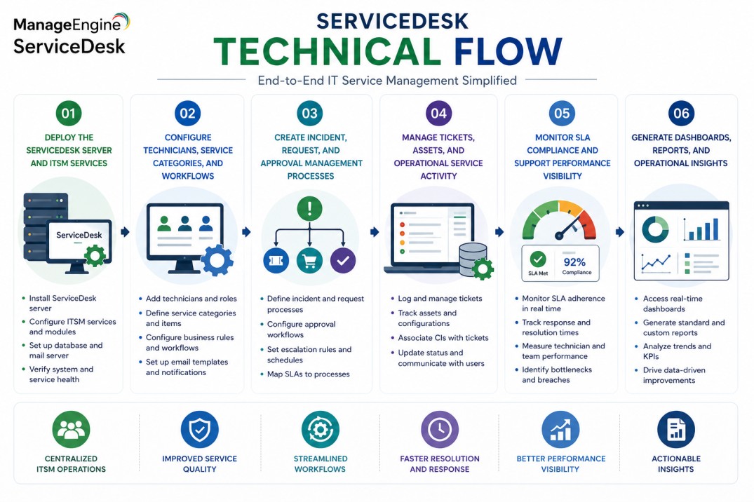 ManageEngine ServiceDesk technical core