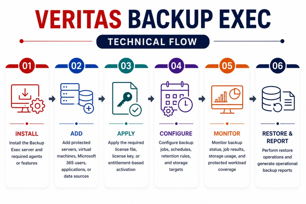 Veritas Backup Exec technical flow