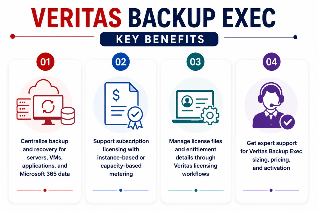 Veritas Backup Exec license