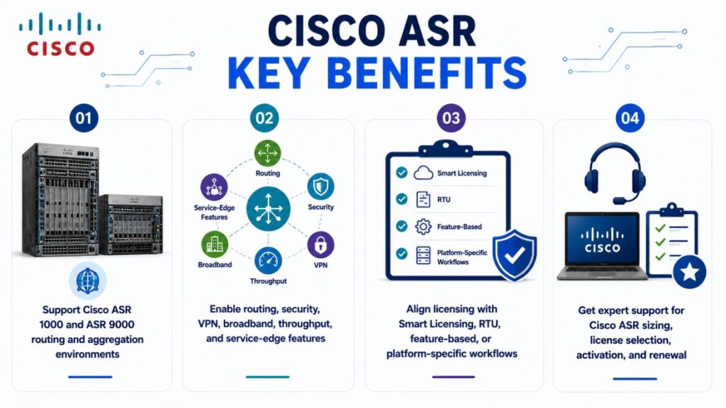 Cisco ASR License