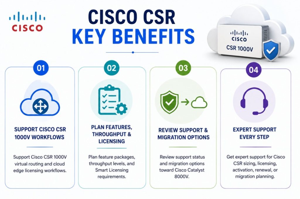 Cisco CSR License