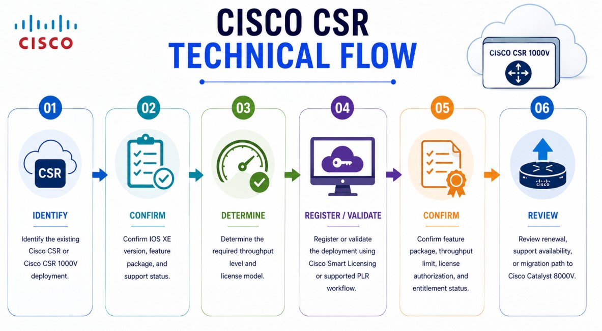 Cisco CSR router 