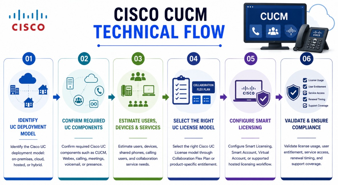 Cisco CUCM technical flow 
