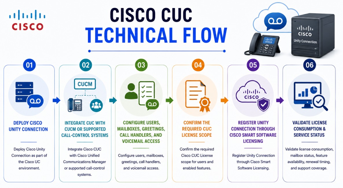 Cisco CUC technical flow