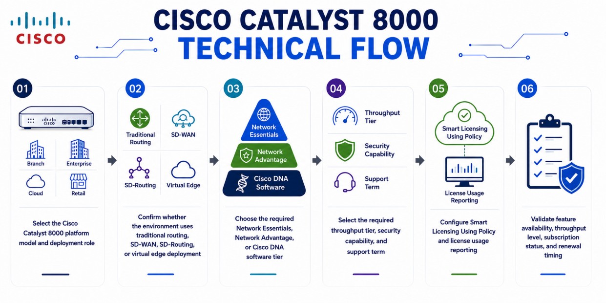 Cisco Catalyst 8000 technical flow