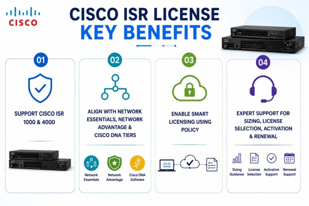 Cisco ISR License