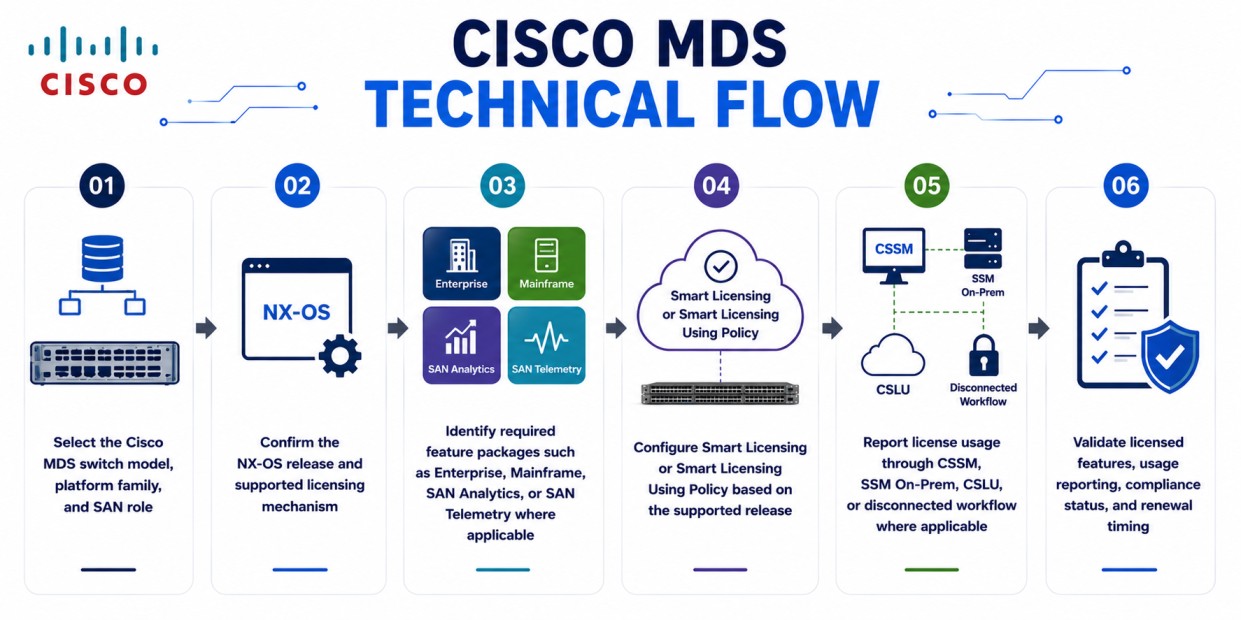 Cisco MDS technical flow