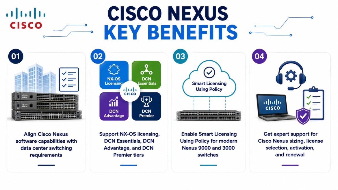 Cisco Nexus License