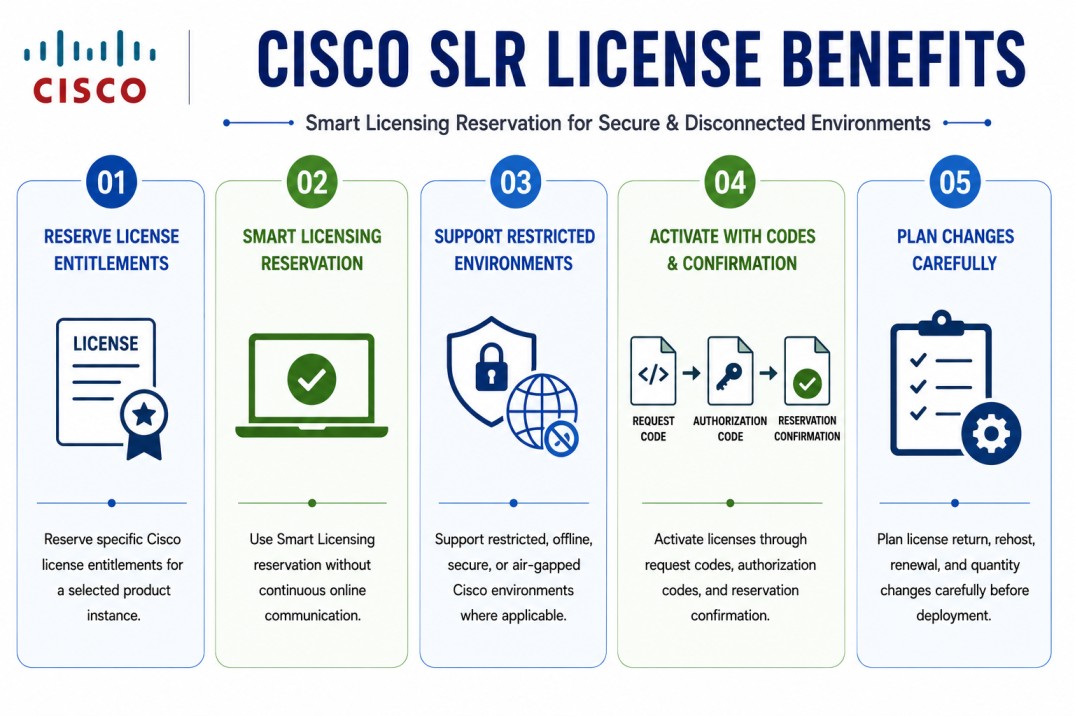 Cisco SLR License