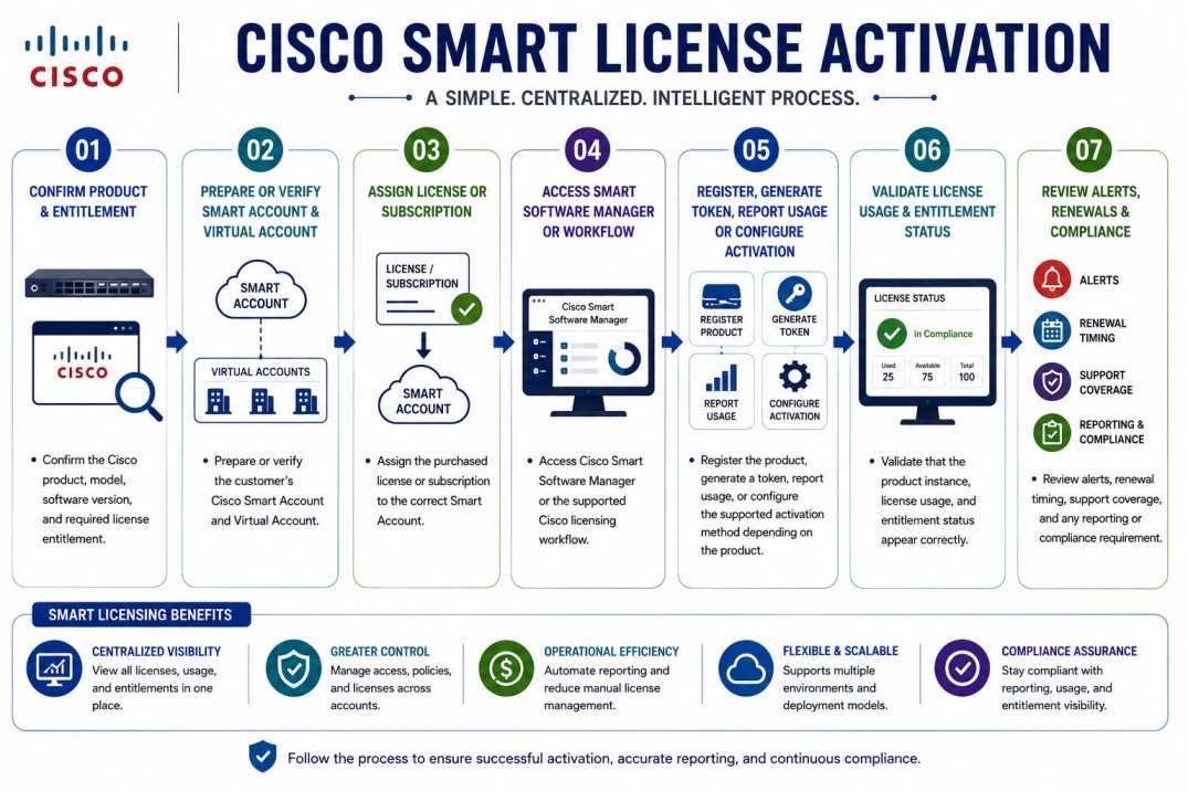 Cisco Smart License