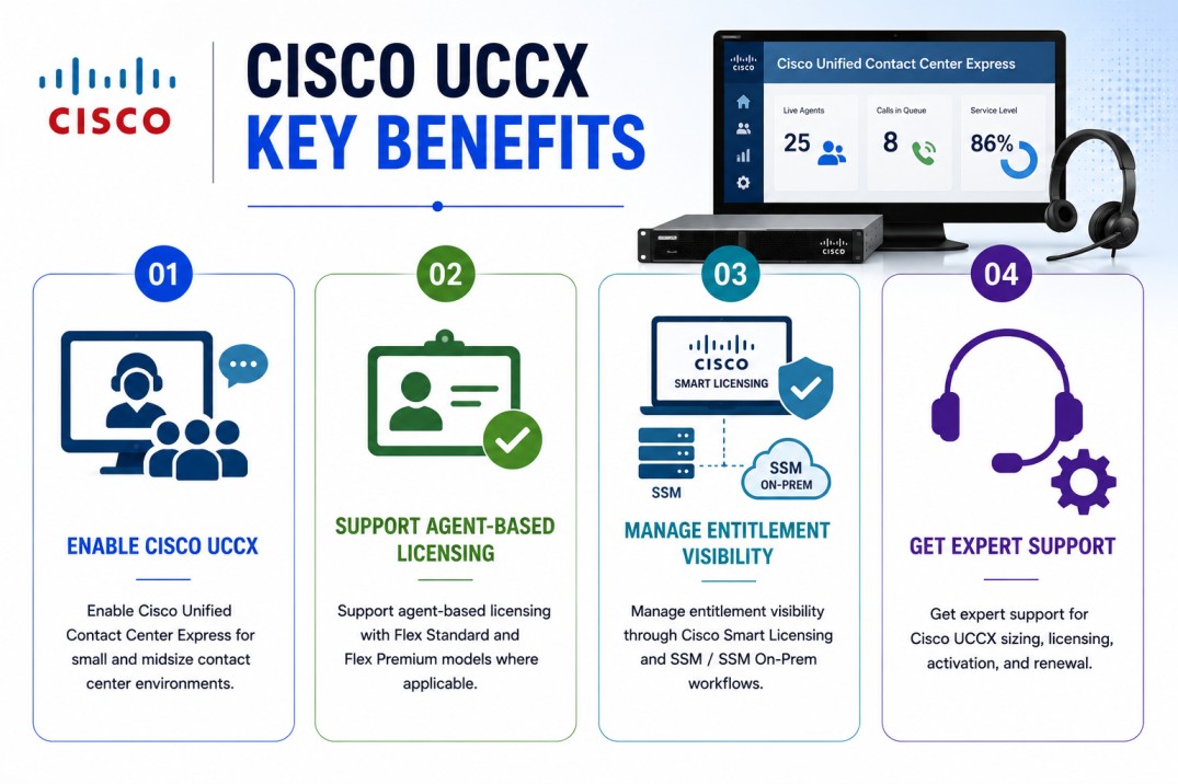 Cisco UCCX License