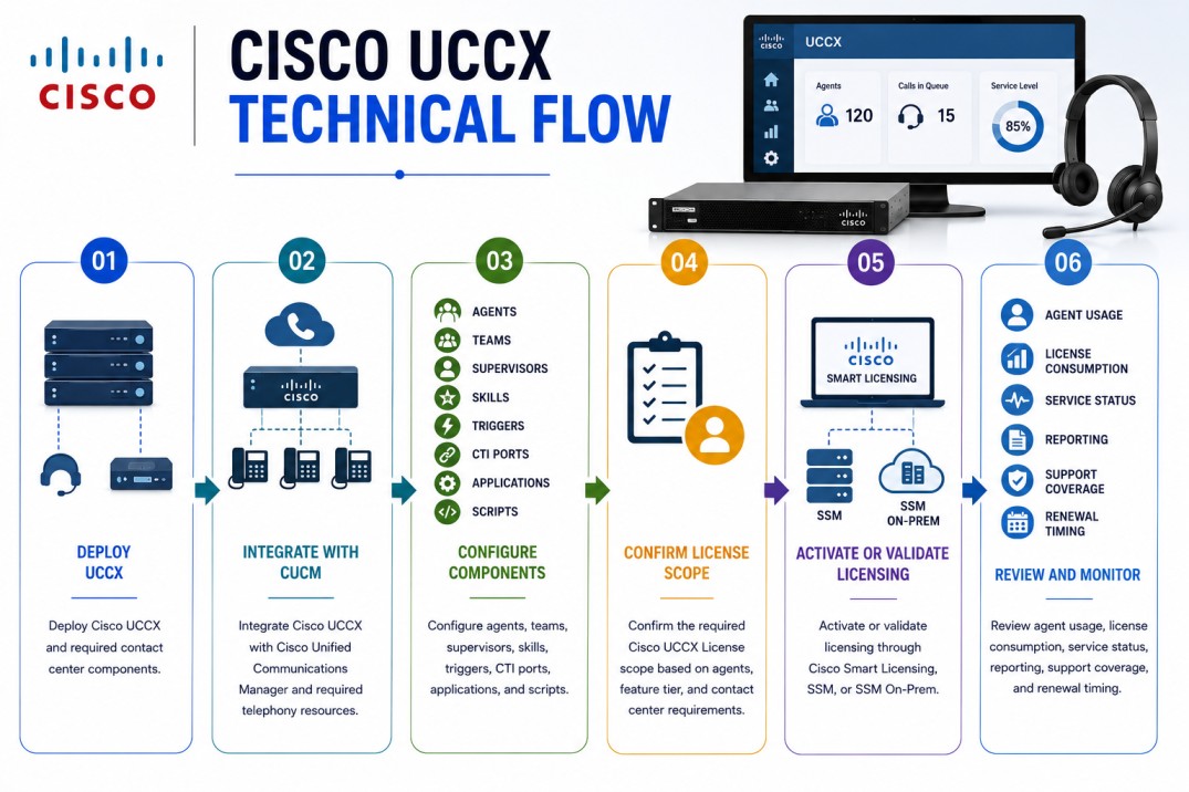 Cisco UCCX technical flow