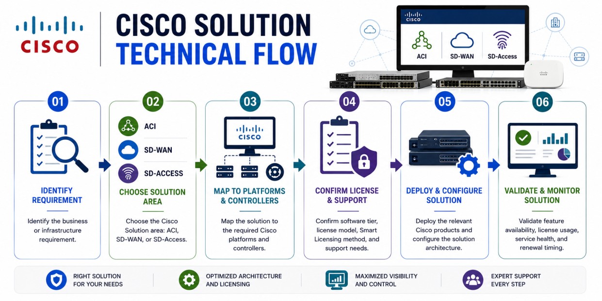 Cisco Solution technical flow 
