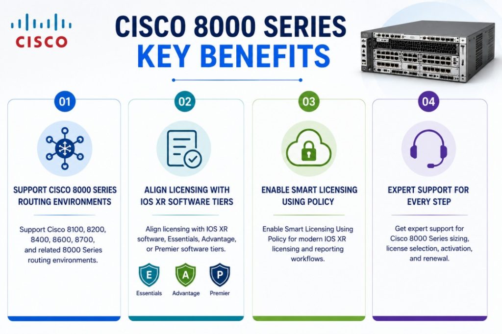 Cisco 8000 Series License