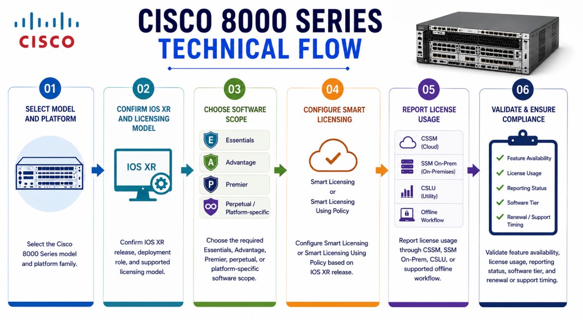 Cisco 8000 Series technical flow