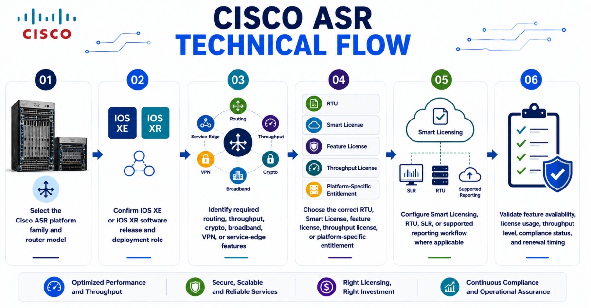 Cisco ASR technical flow