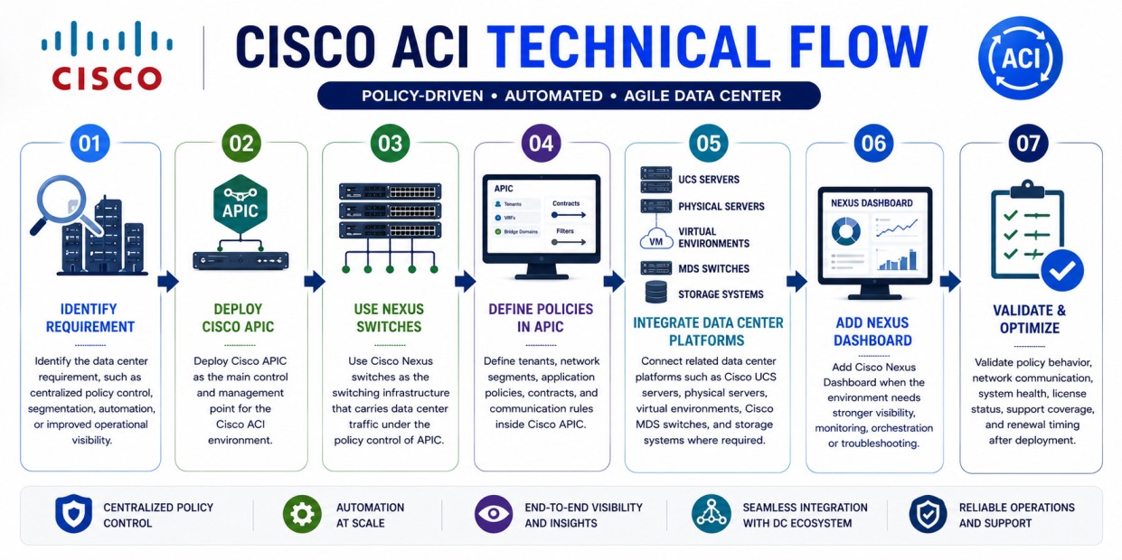 cisco aci solution technical flow