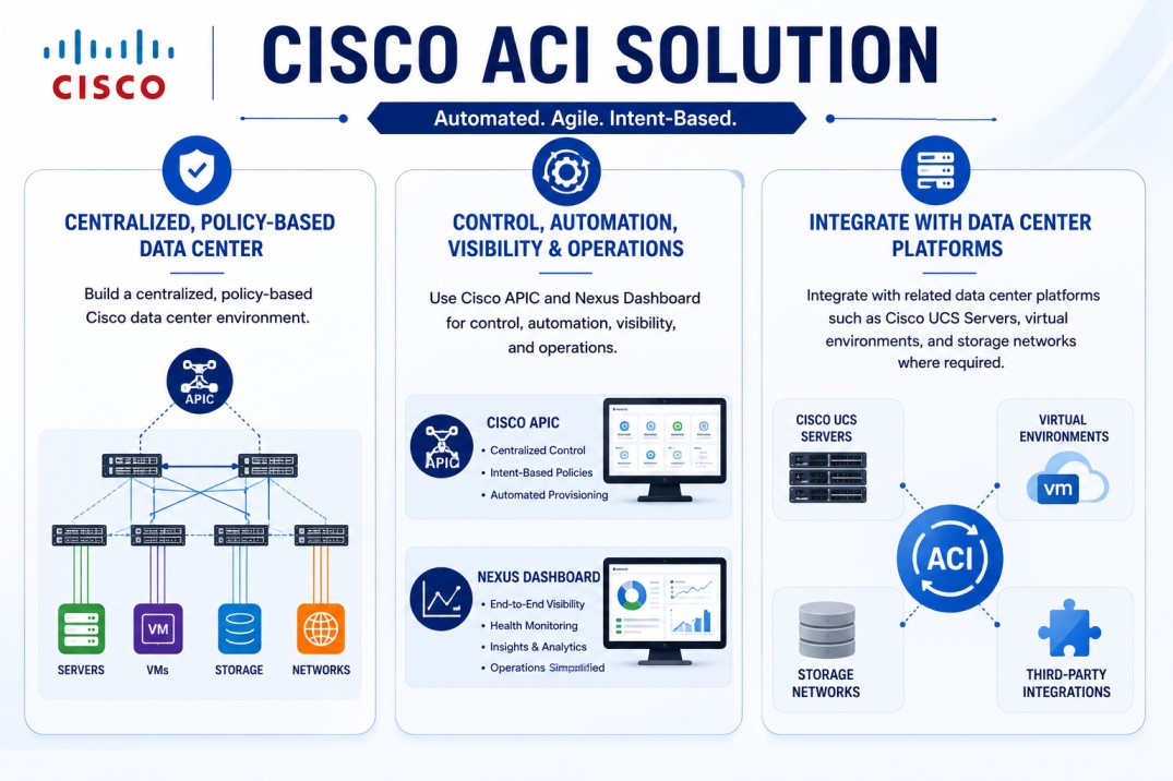 Cisco ACI solution