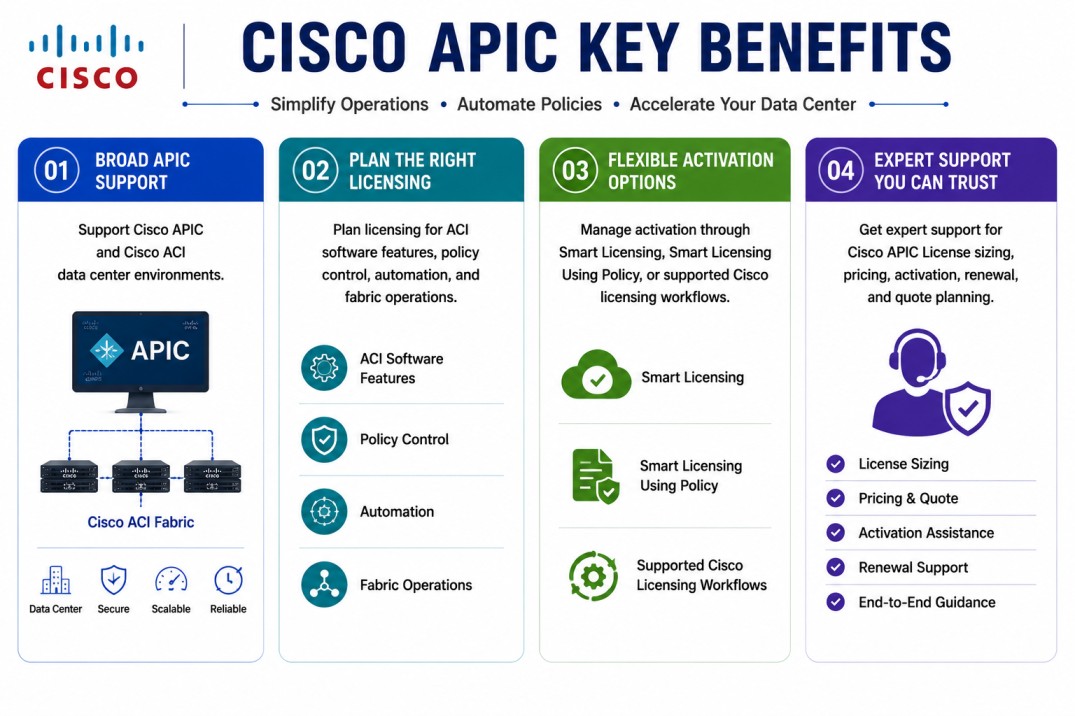 Cisco APIC License