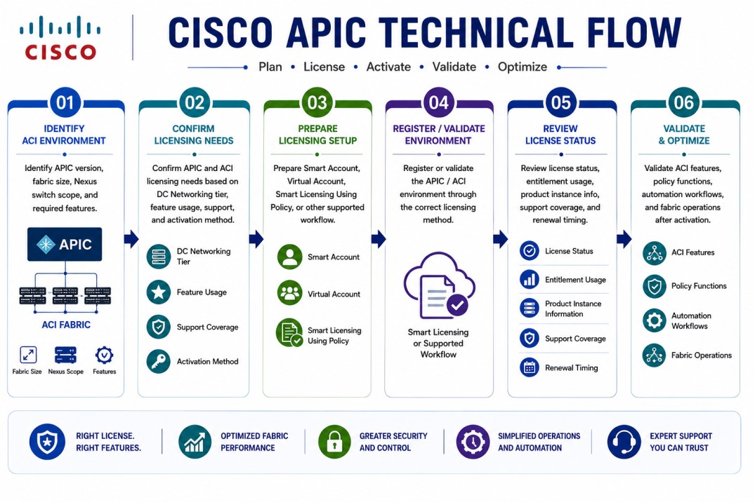 Cisco APIC technical flow
