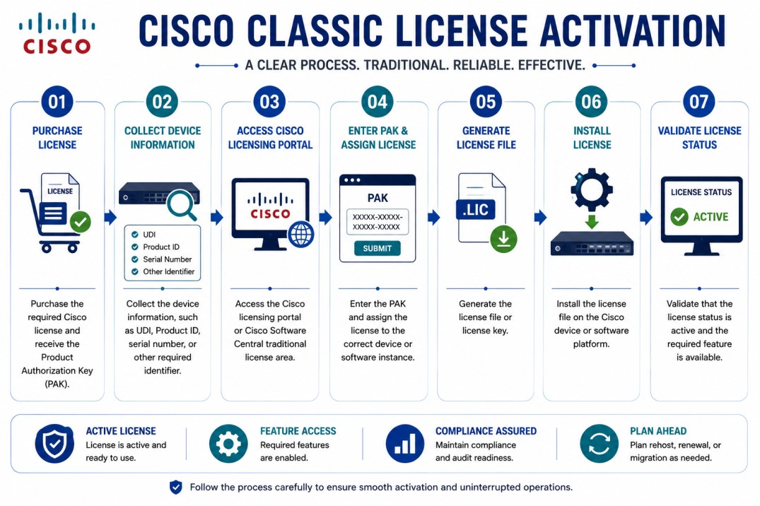 Cisco Classic License Activation
