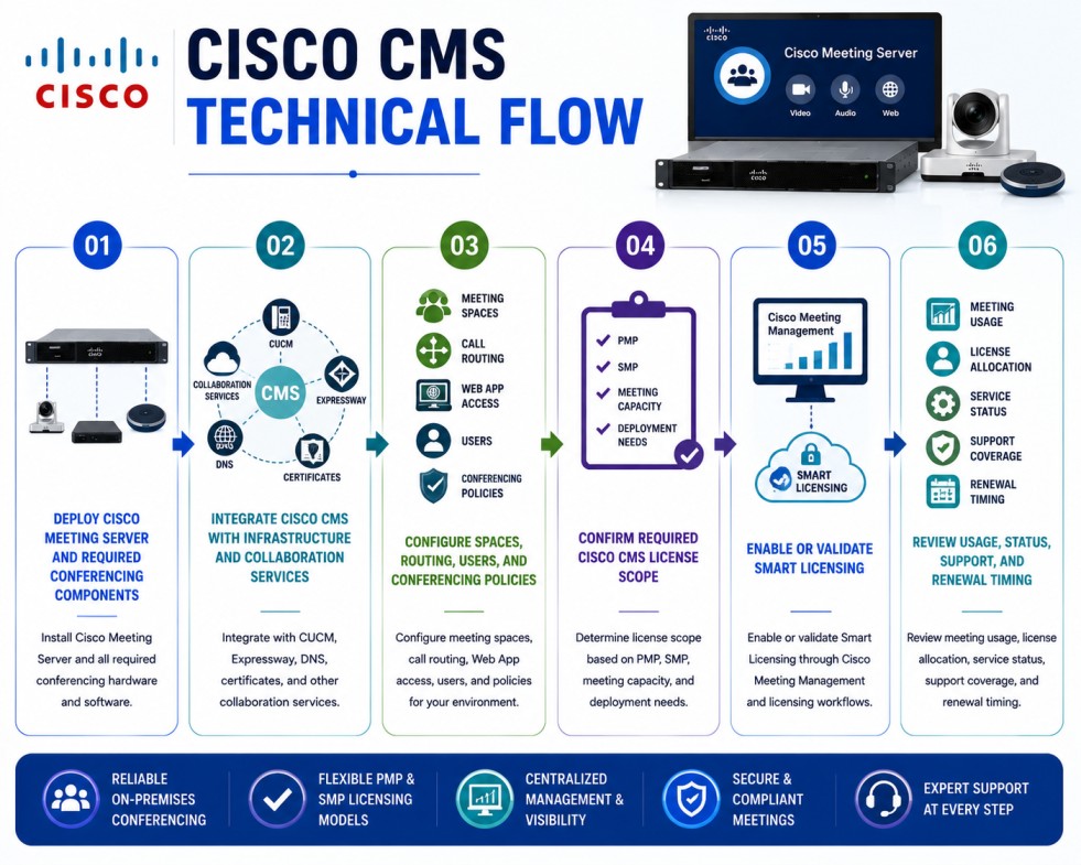 Cisco CMS technical flow