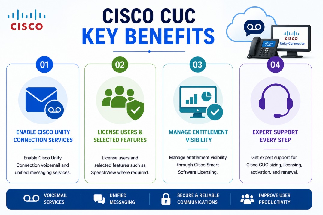 Cisco CUC License