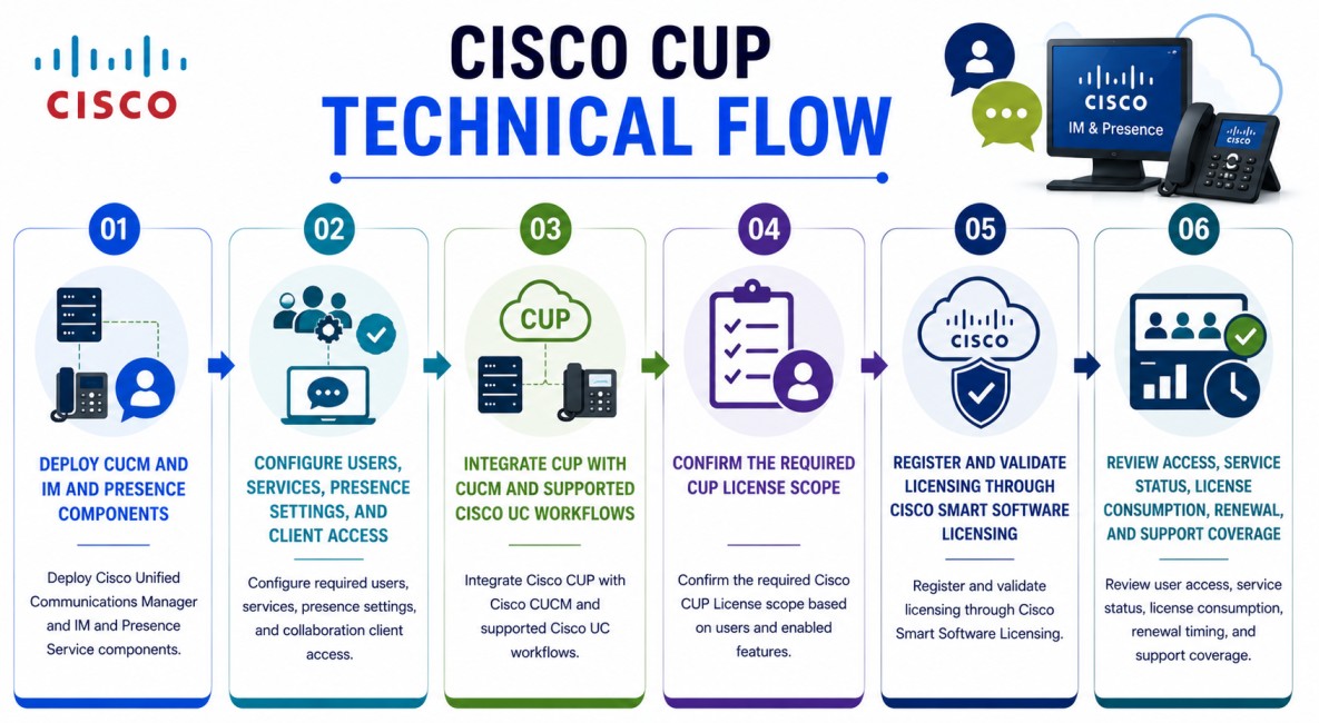 Cisco CUP technical flow