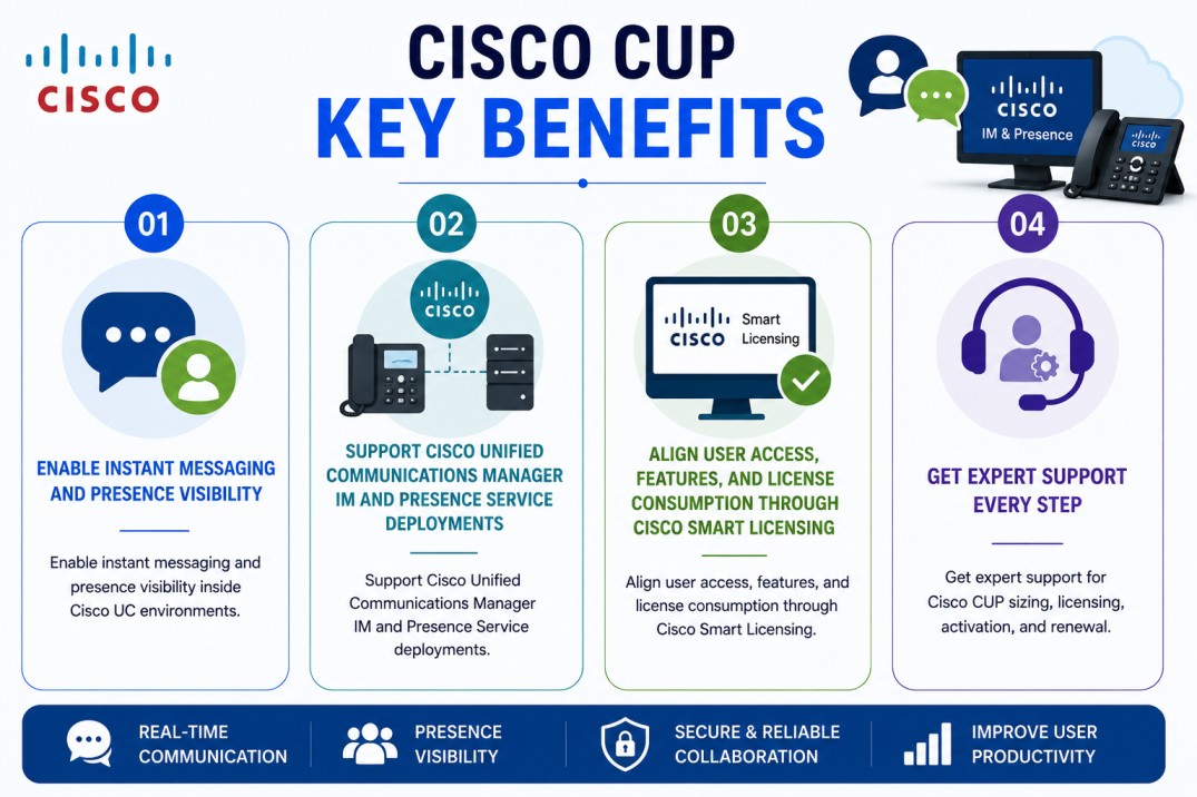 Cisco CUP License