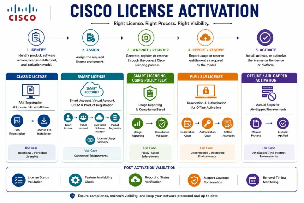 cisco license model activation