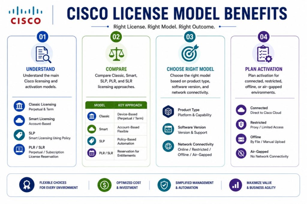 Cisco License Model