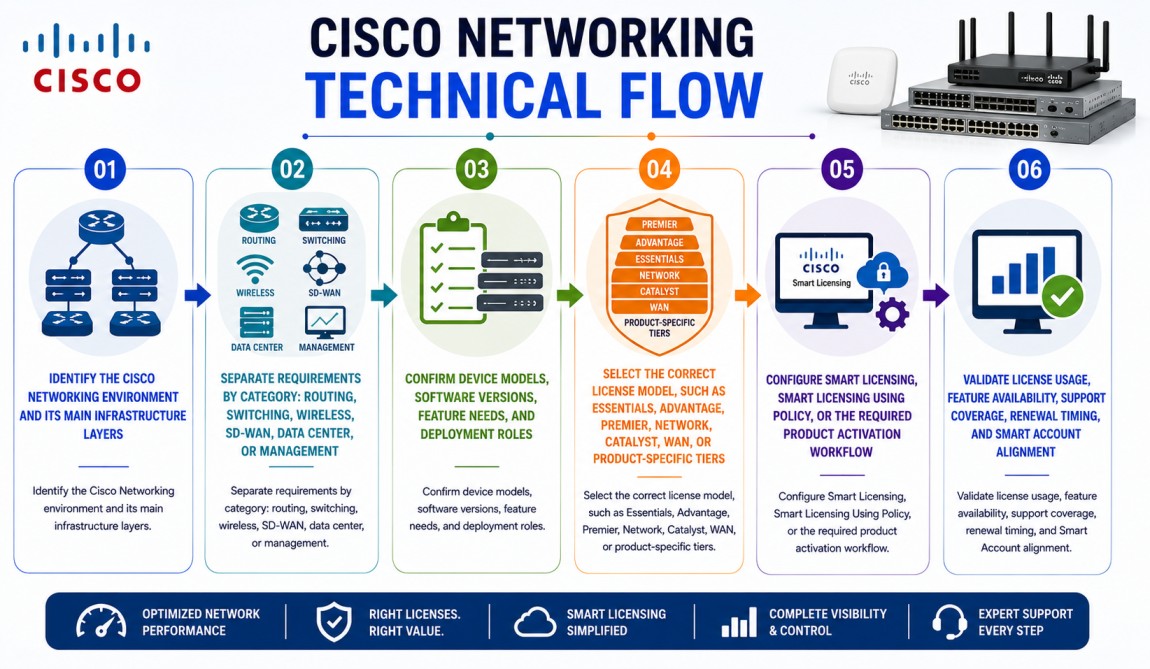 Cisco Networking