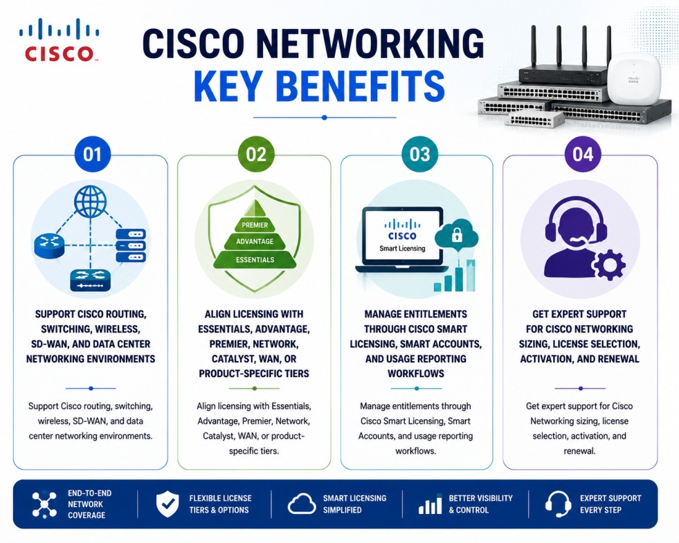 Cisco Networking License