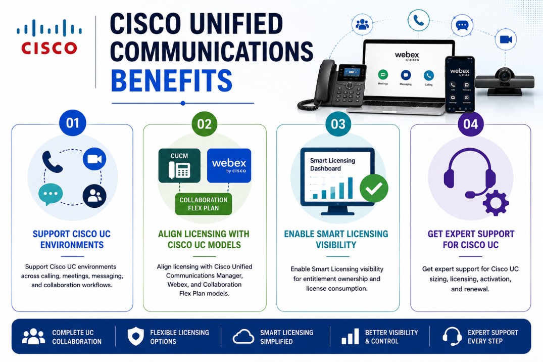 Cisco UC License