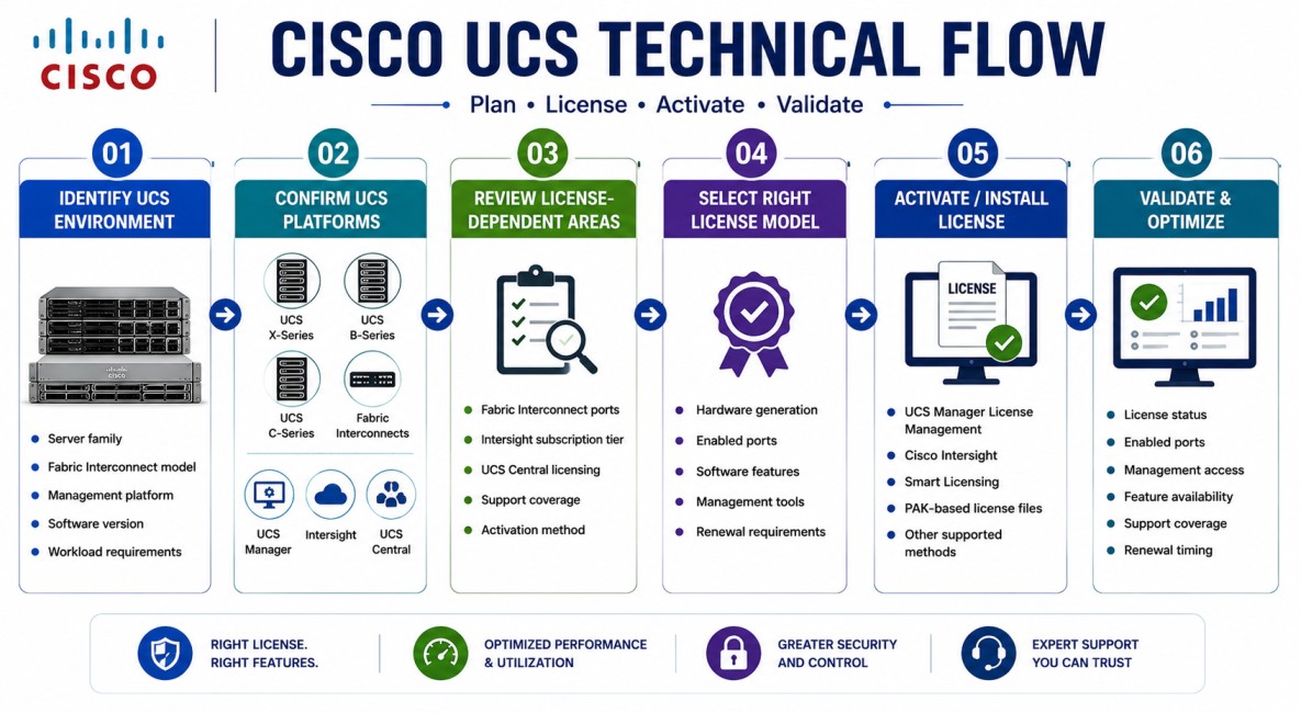 Cisco UCS technical flow