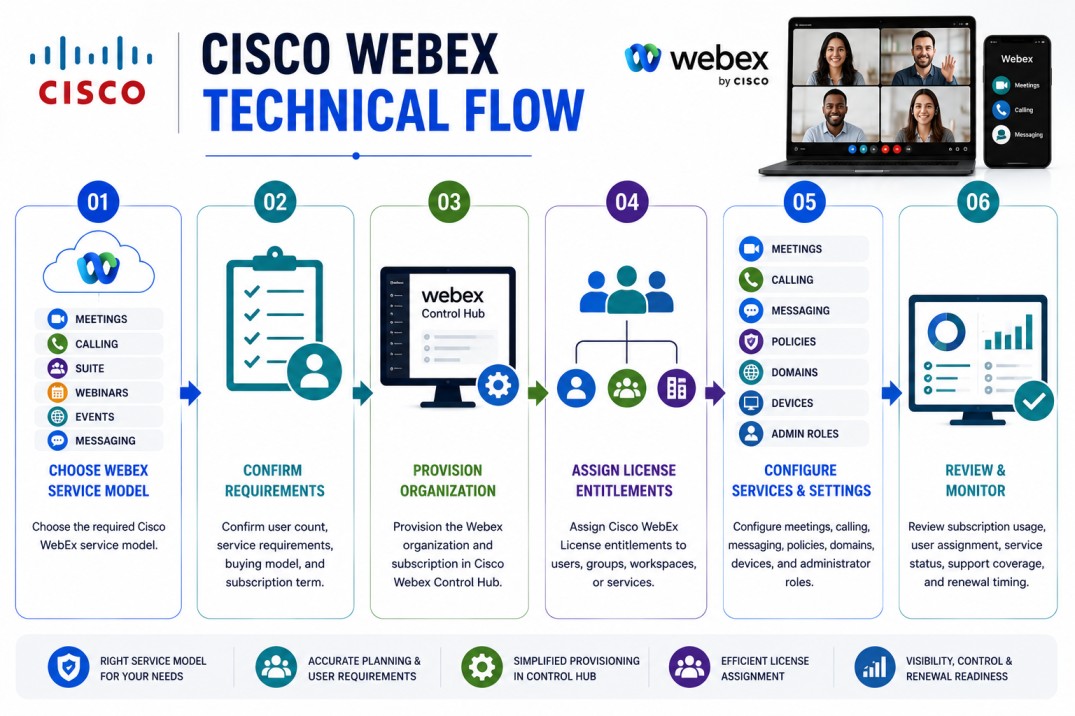 Cisco WebEx technical flow