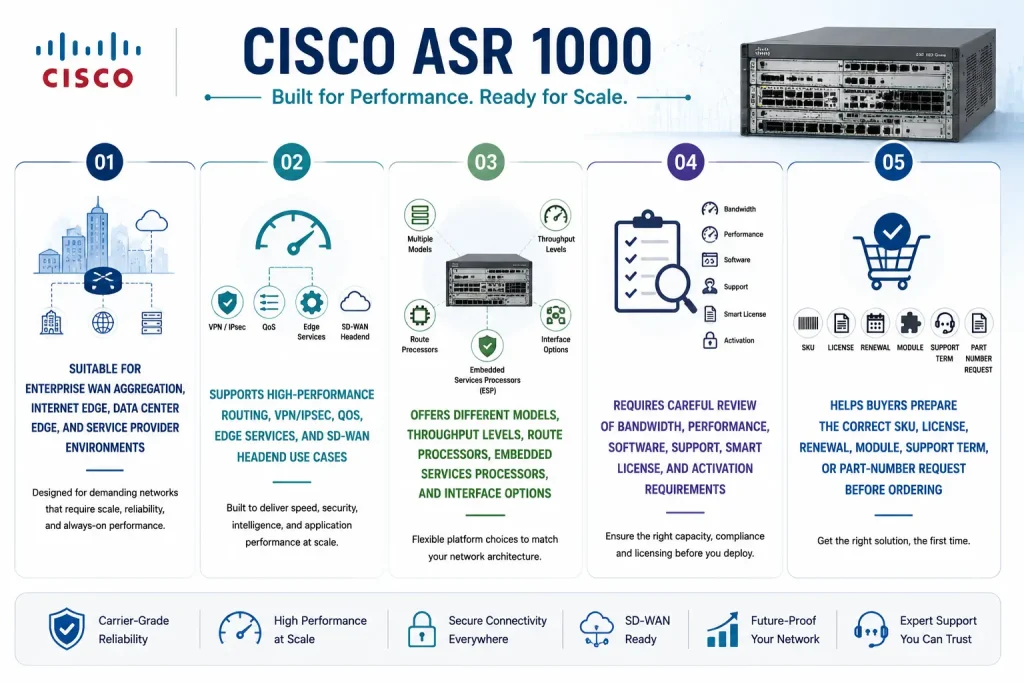 Cisco ASR 1000
